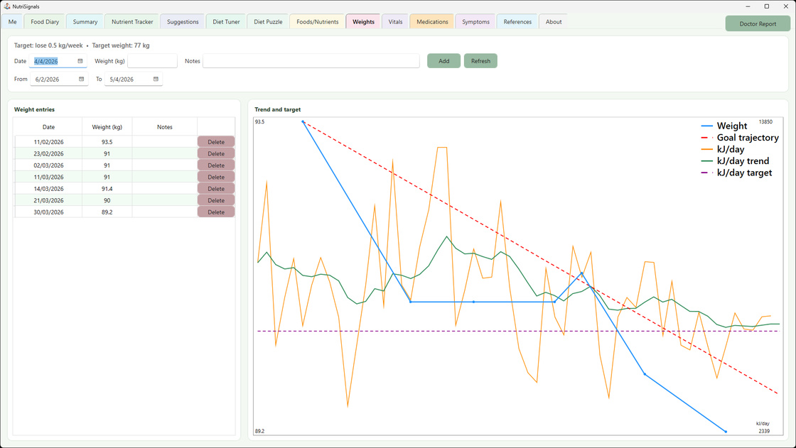 Weights tab showing weight entries, target controls, goal trajectory, and daily energy intake tracking in NutriSignals