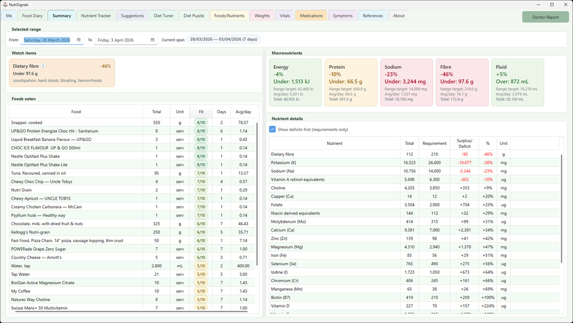Summary tab showing selected-range watch items, macro chips, foods eaten, and nutrient details